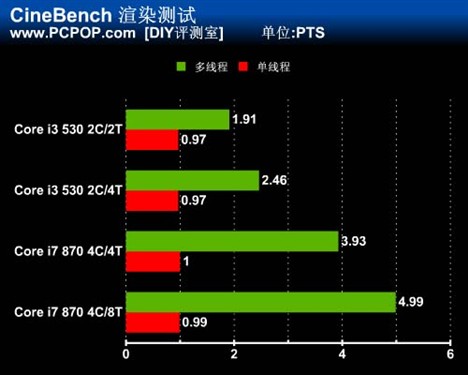 你需要超线程吗?i3/i7开关HT对比测试 