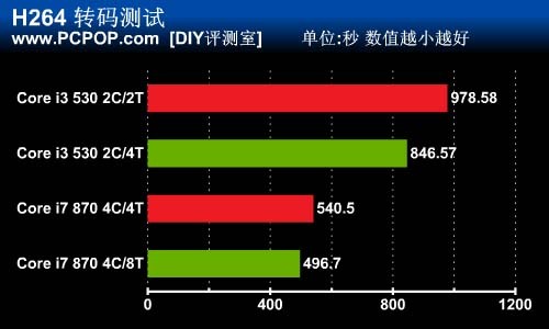 你需要超线程吗?i3/i7开关HT对比测试 