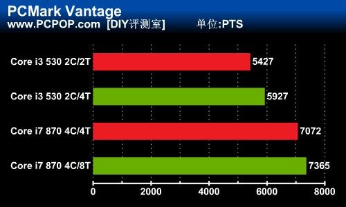 你需要超线程吗?i3/i7开关HT对比测试 