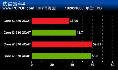 你需要超线程吗?i3/i7开关HT对比测试 