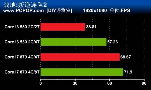 你需要超线程吗?i3/i7开关HT对比测试 