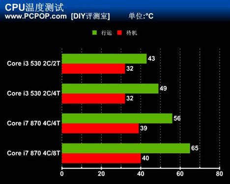 你需要超线程吗?i3/i7开关HT对比测试 