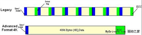 希捷明年支持4KB扇区格式 转为XP改良 