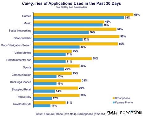 调查发现游戏应用最受手机用户的欢迎 