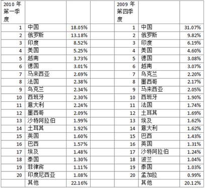 卡巴斯基：中国互联网安全形势仍严峻 