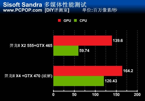 CPU和GPU都开核！性价比另类配置实测 