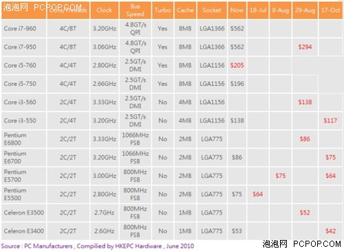 酷睿i7更新换代 i7-950将取代i7-930! 