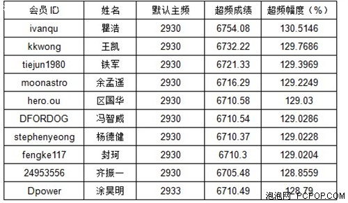 技嘉GO OC 2010华山论剑决赛名单公布 