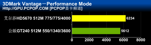 ����˫����!����ɯ5670/5450���ܲ��� 