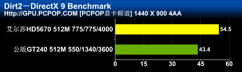 ����˫����!����ɯ5670/5450���ܲ��� 