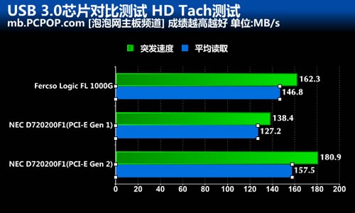 先驱与新贵 两代USB 3.0芯片性能对比 