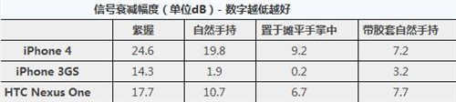 详解苹果iPhone4手持产生信号衰减问题 