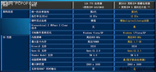 Intel集显空降:支持HD高清笔记本导购 