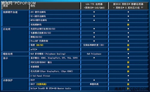 Intel集显空降:支持HD高清笔记本导购 