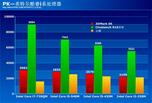 显强劲性能:惠普锋线全能射手DM4解说 