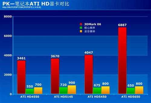 显强劲性能:惠普锋线全能射手DM4解说 