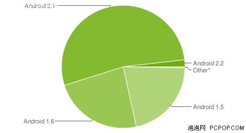 Android还1.6？消费者如何不做OUT人 