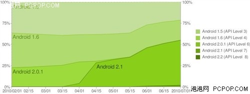 Android还1.6？消费者如何不做OUT人 