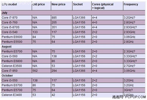 七月CPU新品都有啥？Intel六核要爆发 