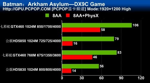 性能猛超40%！iGame非公版GTX460测试 