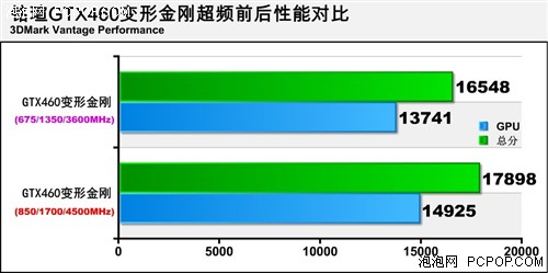 灭掉HD5850！非公版GTX 460超频很猛 