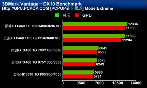 性能达到巅峰！GTX460 SLI+超频测试 