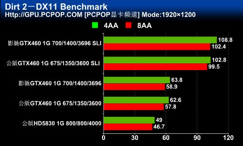 性能达到巅峰！GTX460 SLI+超频测试 