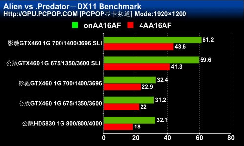 性能达到巅峰！GTX460 SLI+超频测试 