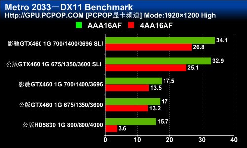 性能达到巅峰！GTX460 SLI+超频测试 