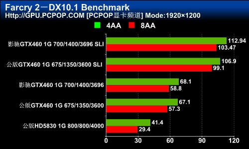 性能达到巅峰！GTX460 SLI+超频测试 