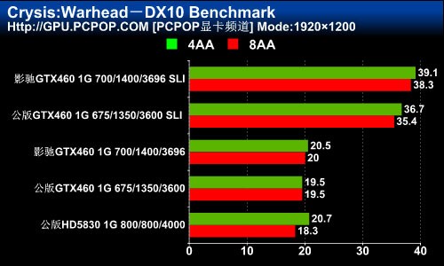 性能达到巅峰！GTX460 SLI+超频测试 