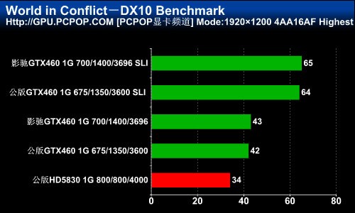 性能达到巅峰！GTX460 SLI+超频测试 