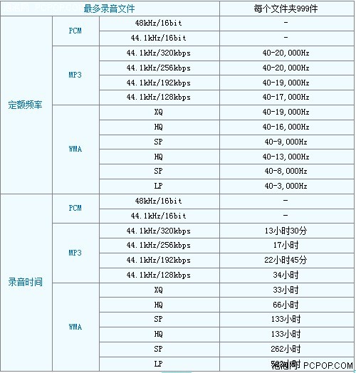 专业技术降噪 奥林巴斯DM540使用评测 