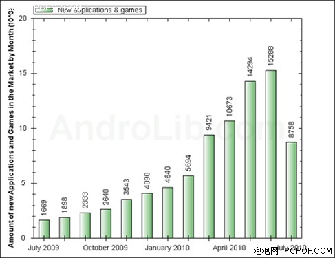 AndroLib数据有误 Android应用只有7万 