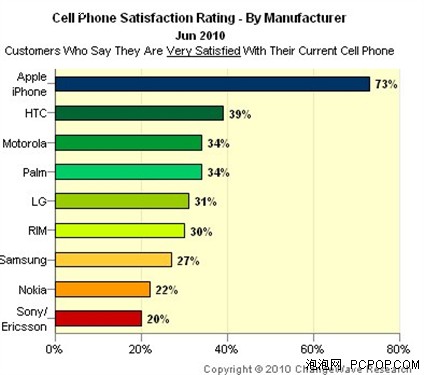 手机品牌满意度调查 苹果及HTC口碑好 
