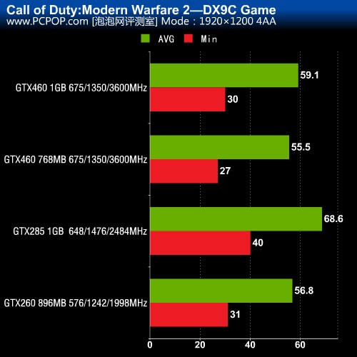 超越上代卡皇！GTX 460/285对比评测 