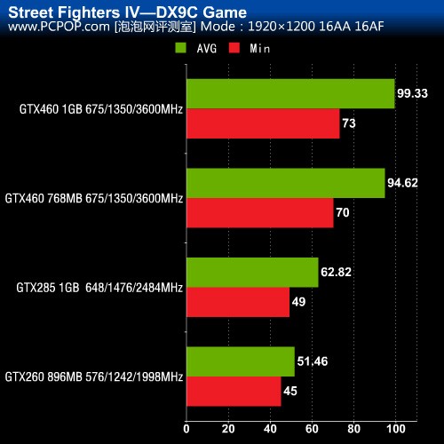 超越上代卡皇！GTX 460/285对比评测 