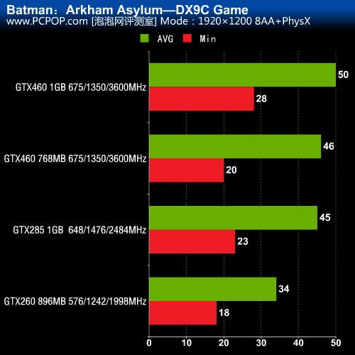 超越上代卡皇！GTX 460/285对比评测 