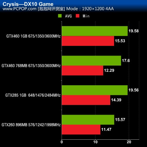 超越上代卡皇！GTX 460/285对比评测 