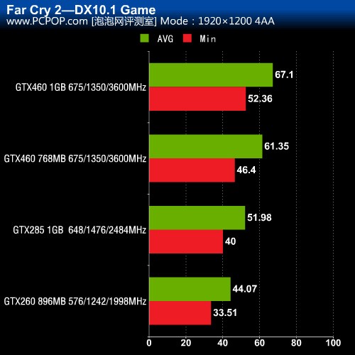 超越上代卡皇！GTX 460/285对比评测 