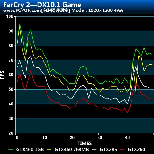 超越上代卡皇！GTX 460/285对比评测 