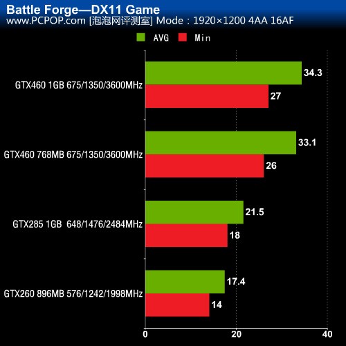 超越上代卡皇！GTX 460/285对比评测 