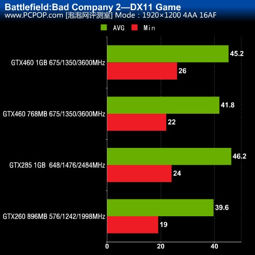 超越上代卡皇！GTX 460/285对比评测 