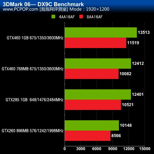 超越上代卡皇！GTX 460/285对比评测 