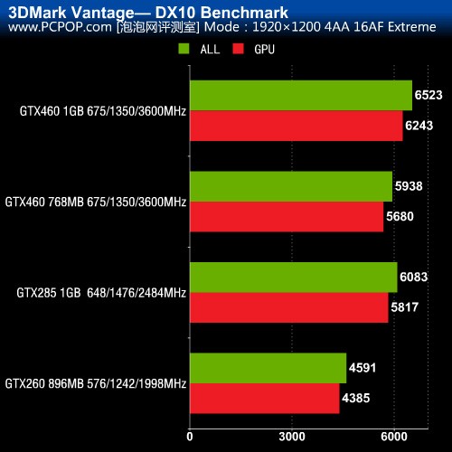 超越上代卡皇！GTX 460/285对比评测 