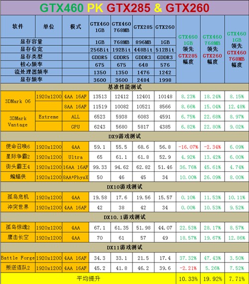 超越上代卡皇!中端新王GTX460大战285 