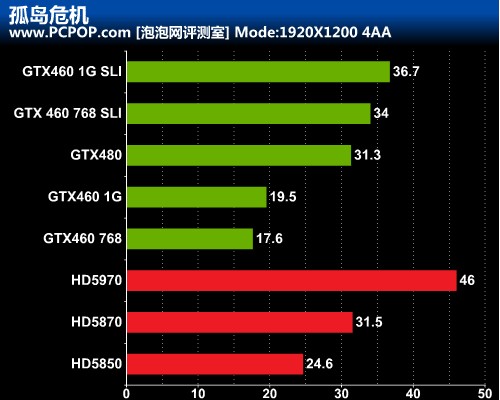 旗舰显卡不是主角！来自次神460的救赎 