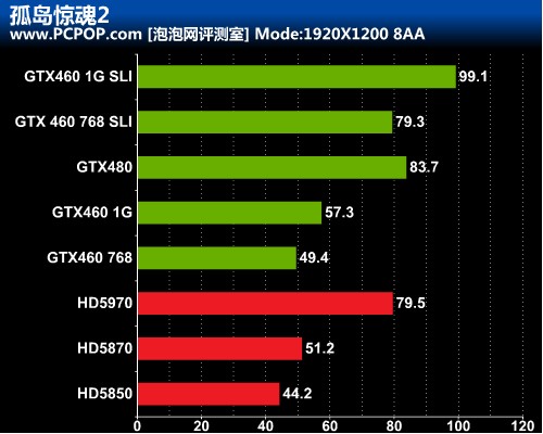 旗舰显卡不是主角！来自次神460的救赎 