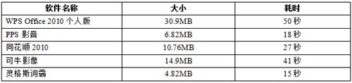 清爽“云安装”金山软件管家新品评测 