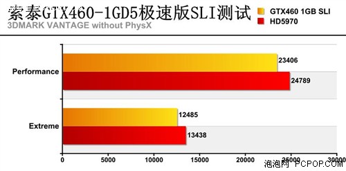 险遭和谐！GTX460 SLI血腥屠戮HD5970 